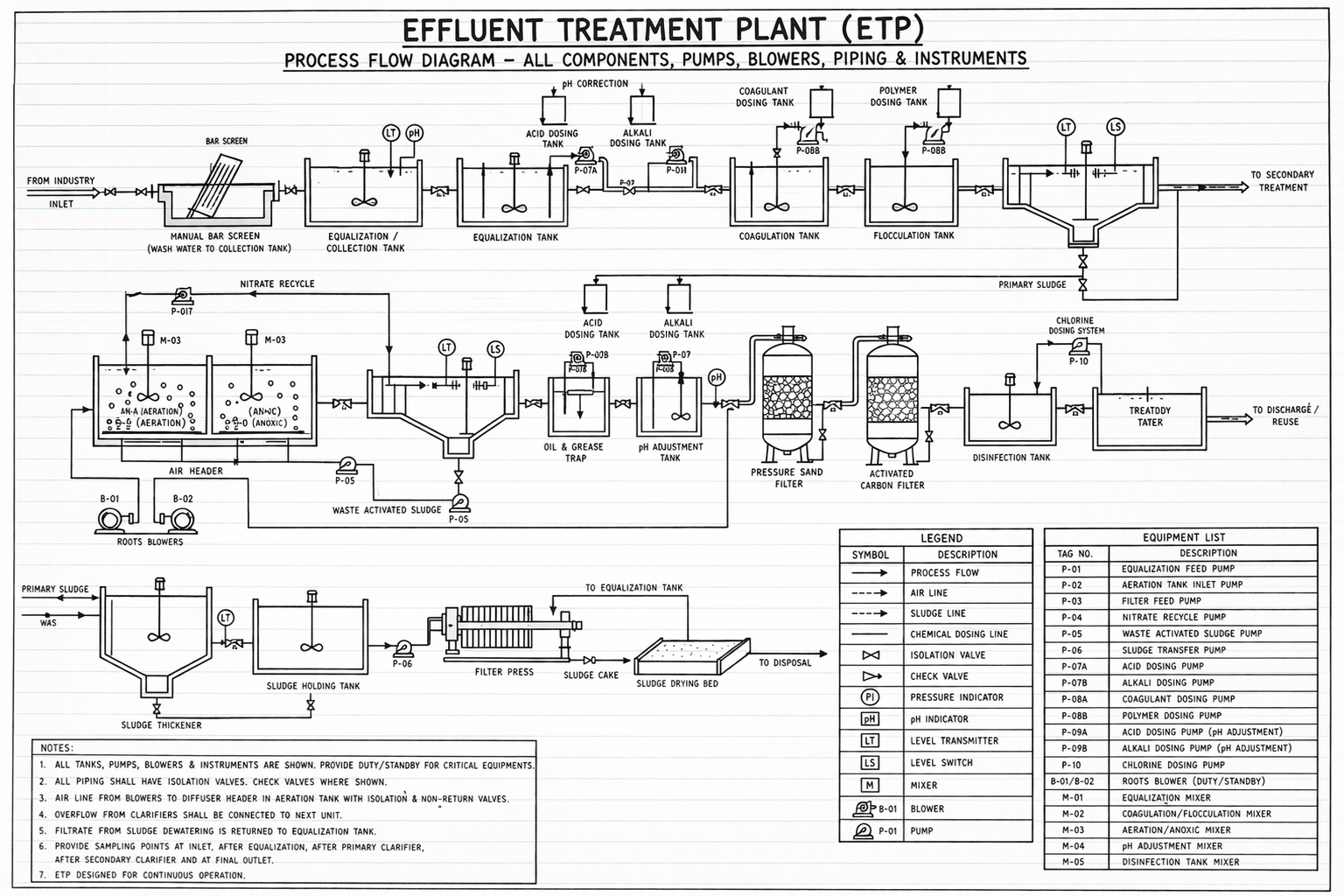 Effluent Treatment Plant (ETP) snapshot